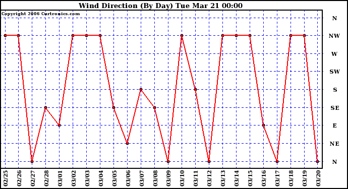 Milwaukee Weather Wind Direction (By Day)