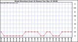 Milwaukee Weather Wind Direction (Last 24 Hours)