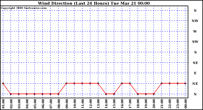 Milwaukee Weather Wind Direction (Last 24 Hours)