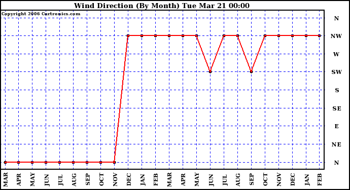 Milwaukee Weather Wind Direction (By Month)