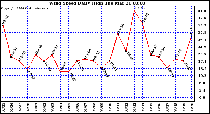 Milwaukee Weather Wind Speed Daily High