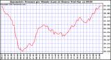 Milwaukee Weather Barometric Pressure per Minute (Last 24 Hours)