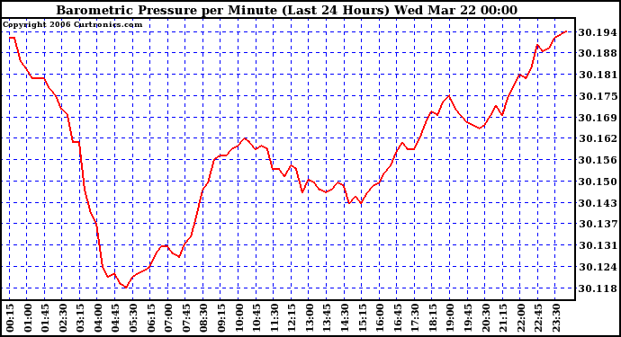 Milwaukee Weather Barometric Pressure per Minute (Last 24 Hours)