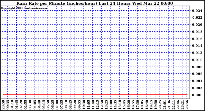 Milwaukee Weather Rain Rate per Minute (inches/hour) Last 24 Hours