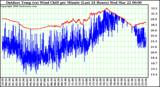 Milwaukee Weather Outdoor Temp (vs) Wind Chill per Minute (Last 24 Hours)