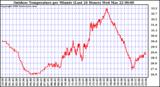 Milwaukee Weather Outdoor Temperature per Minute (Last 24 Hours)