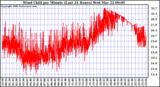 Milwaukee Weather Wind Chill per Minute (Last 24 Hours)