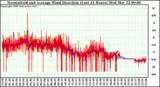 Milwaukee Weather Normalized and Average Wind Direction (Last 24 Hours)