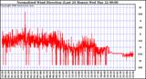 Milwaukee Weather Normalized Wind Direction (Last 24 Hours)