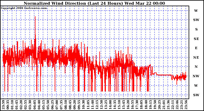 Milwaukee Weather Normalized Wind Direction (Last 24 Hours)