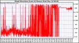 Milwaukee Weather Wind Direction (Last 24 Hours)