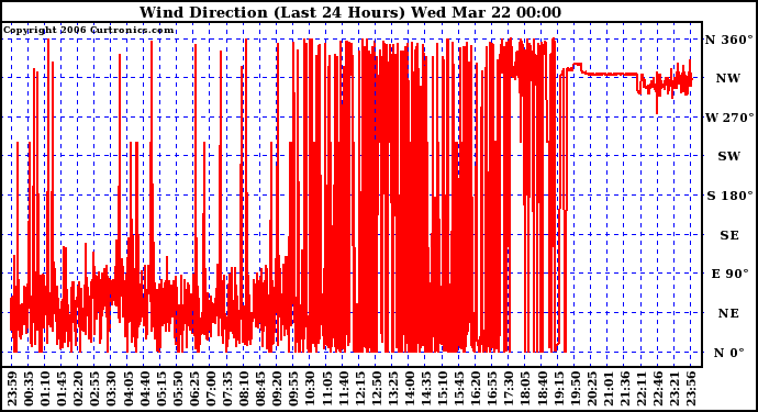 Milwaukee Weather Wind Direction (Last 24 Hours)