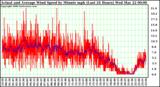 Milwaukee Weather Actual and Average Wind Speed by Minute mph (Last 24 Hours)