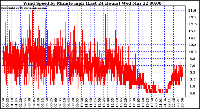 Milwaukee Weather Wind Speed by Minute mph (Last 24 Hours)