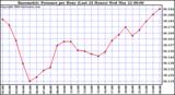 Milwaukee Weather Barometric Pressure per Hour (Last 24 Hours)