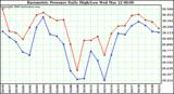 Milwaukee Weather Barometric Pressure Daily High/Low