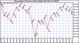 Milwaukee Weather Barometric Pressure Daily High
