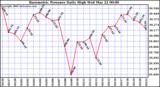 Milwaukee Weather Barometric Pressure Daily High