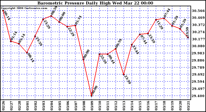 Milwaukee Weather Barometric Pressure Daily High