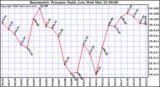 Milwaukee Weather Barometric Pressure Daily Low