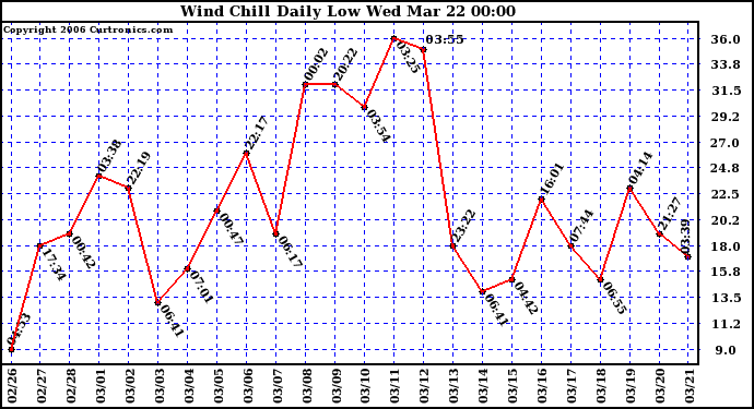 Milwaukee Weather Wind Chill Daily Low