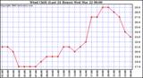 Milwaukee Weather Wind Chill (Last 24 Hours)