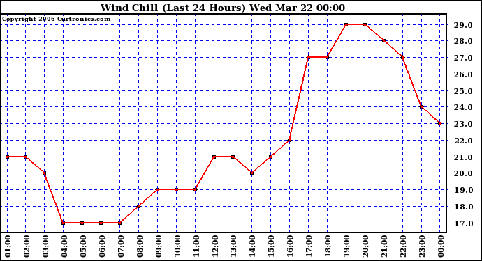 Milwaukee Weather Wind Chill (Last 24 Hours)