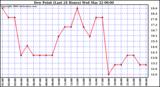 Milwaukee Weather Dew Point (Last 24 Hours)