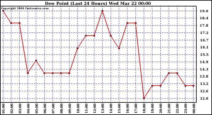 Milwaukee Weather Dew Point (Last 24 Hours)