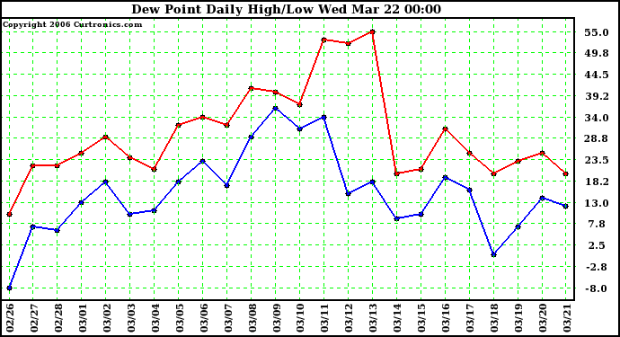 Milwaukee Weather Dew Point Daily High/Low