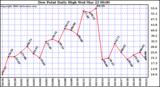 Milwaukee Weather Dew Point Daily High