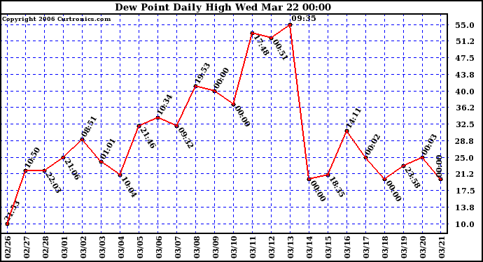 Milwaukee Weather Dew Point Daily High