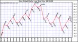 Milwaukee Weather Dew Point Daily Low