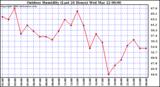 Milwaukee Weather Outdoor Humidity (Last 24 Hours)