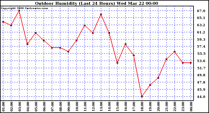 Milwaukee Weather Outdoor Humidity (Last 24 Hours)