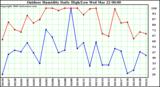 Milwaukee Weather Outdoor Humidity Daily High/Low