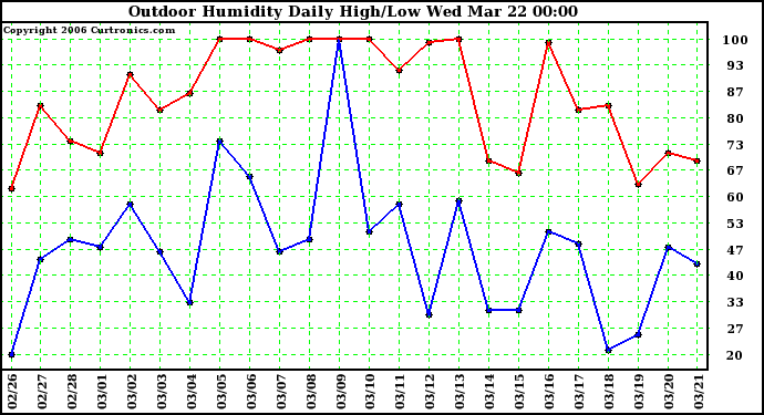 Milwaukee Weather Outdoor Humidity Daily High/Low