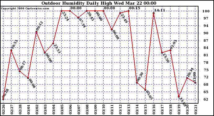 Milwaukee Weather Outdoor Humidity Daily High