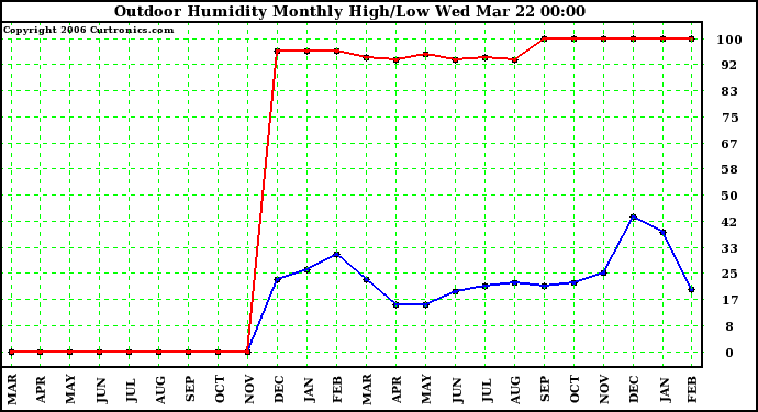 Milwaukee Weather Outdoor Humidity Monthly High/Low