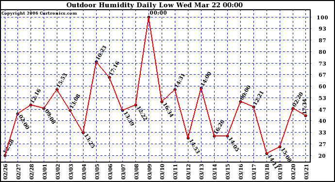 Milwaukee Weather Outdoor Humidity Daily Low