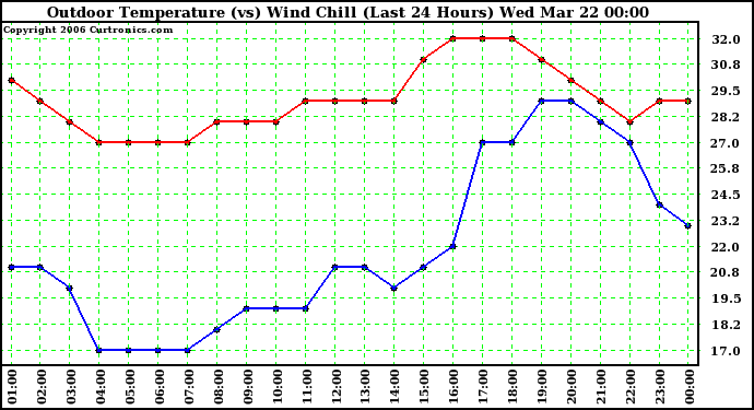 Milwaukee Weather Outdoor Temperature (vs) Wind Chill (Last 24 Hours)