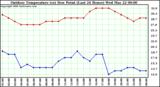 Milwaukee Weather Outdoor Temperature (vs) Dew Point (Last 24 Hours)