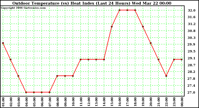 Milwaukee Weather Outdoor Temperature (vs) Heat Index (Last 24 Hours)