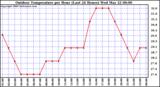 Milwaukee Weather Outdoor Temperature per Hour (Last 24 Hours)