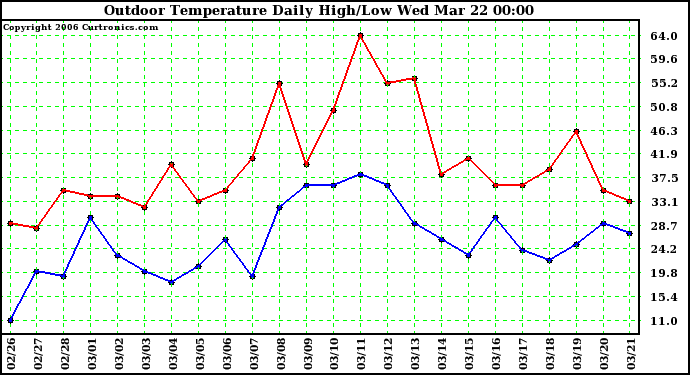 Milwaukee Weather Outdoor Temperature Daily High/Low