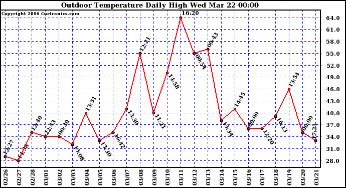 Milwaukee Weather Outdoor Temperature Daily High