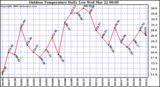 Milwaukee Weather Outdoor Temperature Daily Low