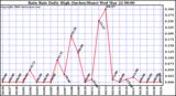 Milwaukee Weather Rain Rate Daily High (Inches/Hour)