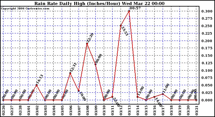 Milwaukee Weather Rain Rate Daily High (Inches/Hour)