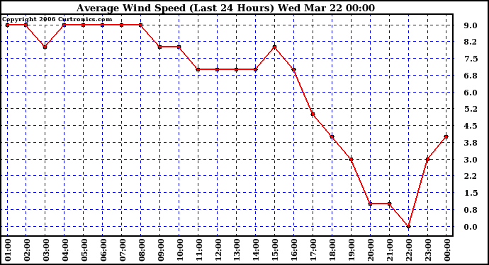 Milwaukee Weather Average Wind Speed (Last 24 Hours)